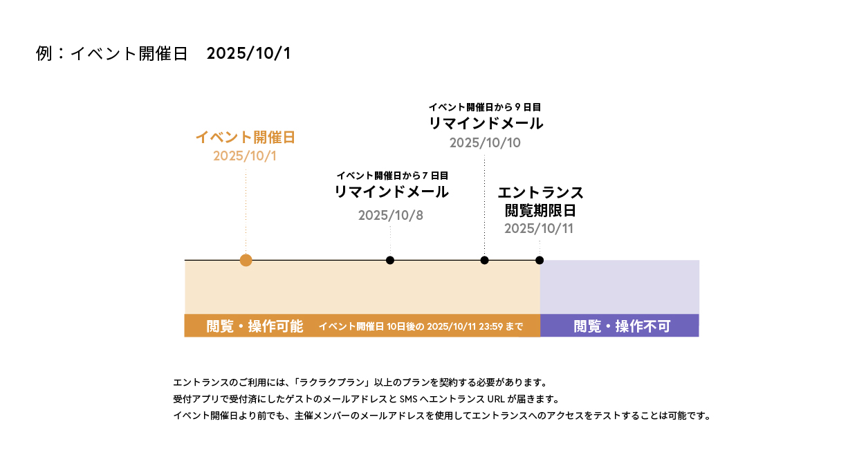 エントランスの閲覧期日の解説図